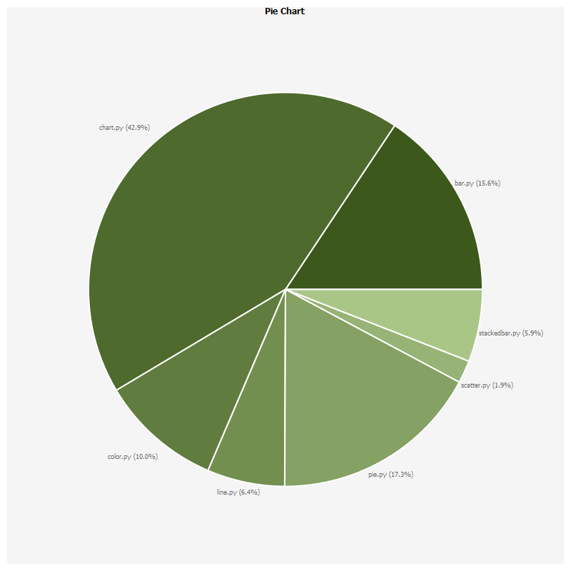 my generated piechart.png