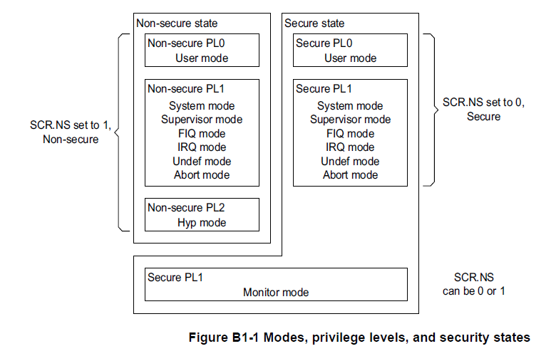 Modes, privilege levels, and security states.png