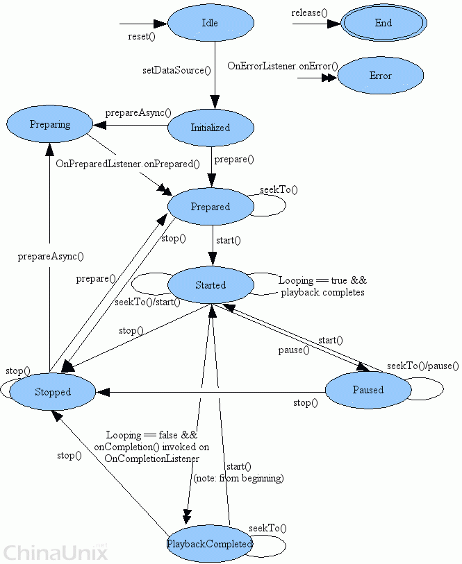 mediaplayer_state_diagram.gif