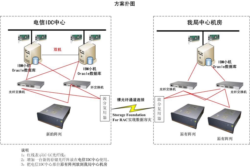 Aix+storage Foundation For Rac+ORACLE环境下更换新阵列，如何进行数据迁移 - 存储备份-Chinaunix